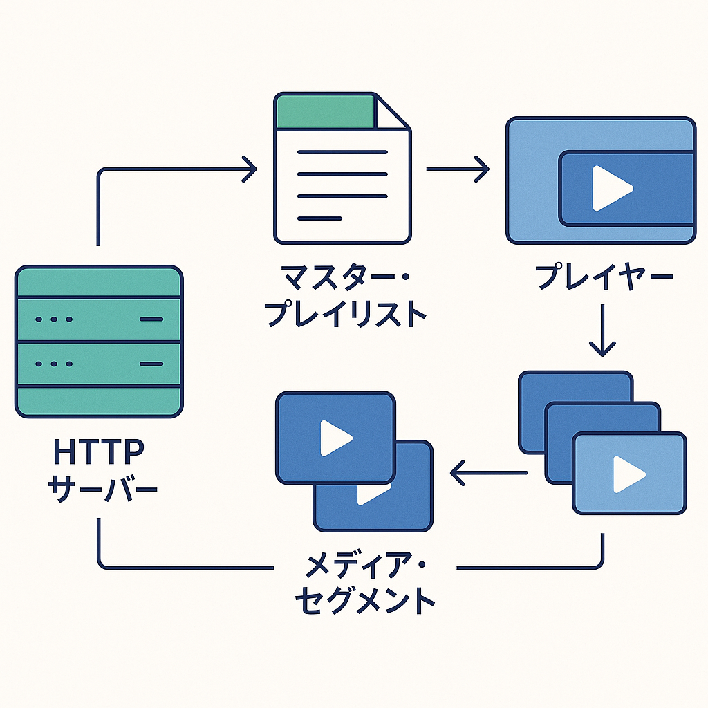 HLS ストリーミングの仕組み