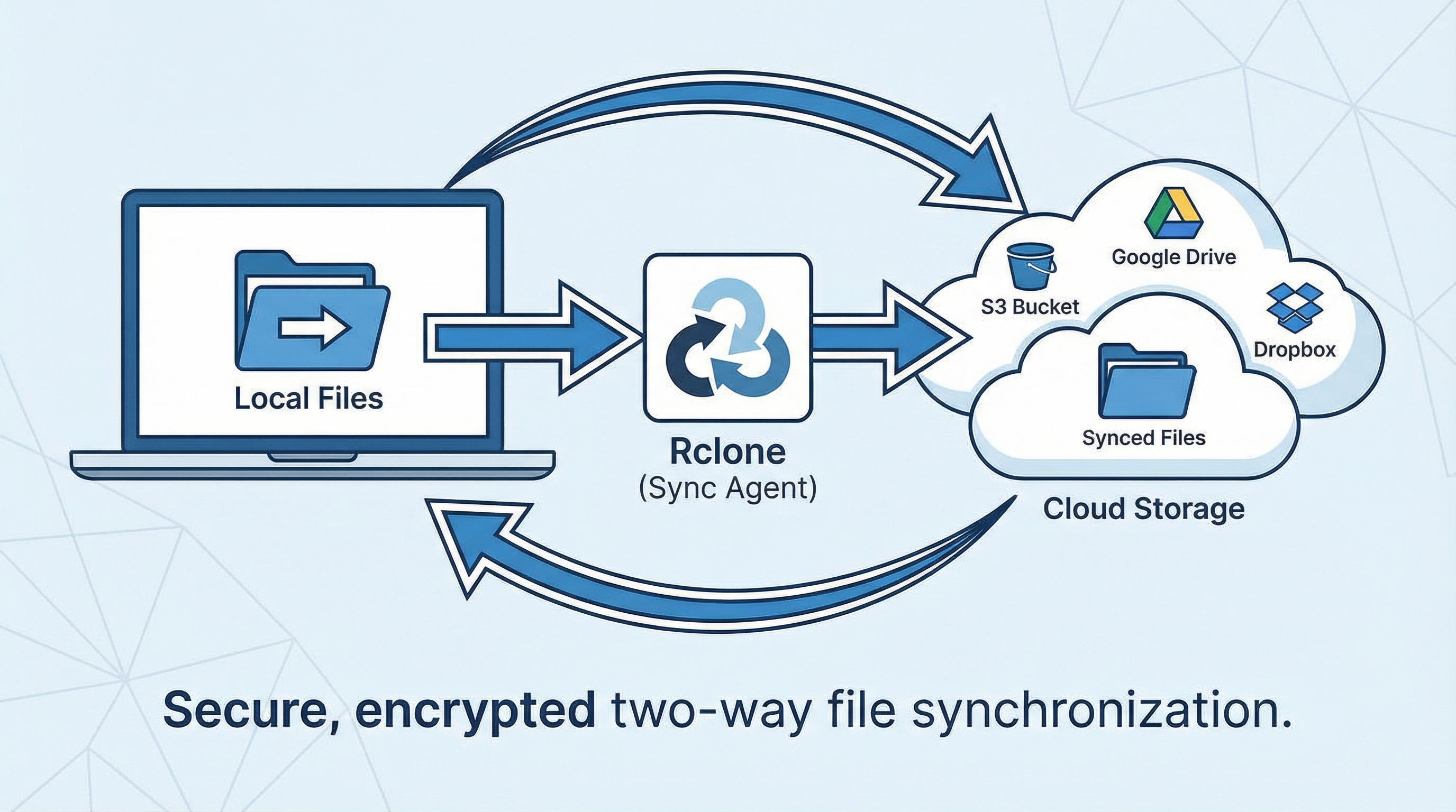 Rclone でクラウドストレージを自動同期する方法【WebDAV 対応】 - HStorage