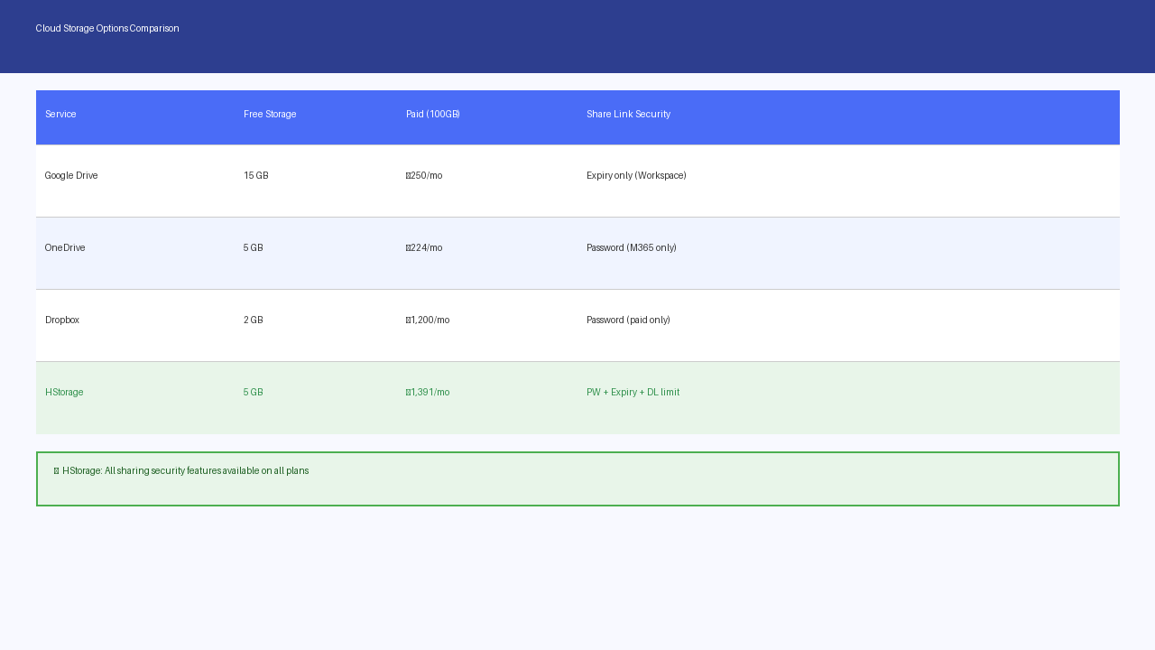主要クラウドストレージの無料容量・有料料金・共有セキュリティ機能を比較した一覧表