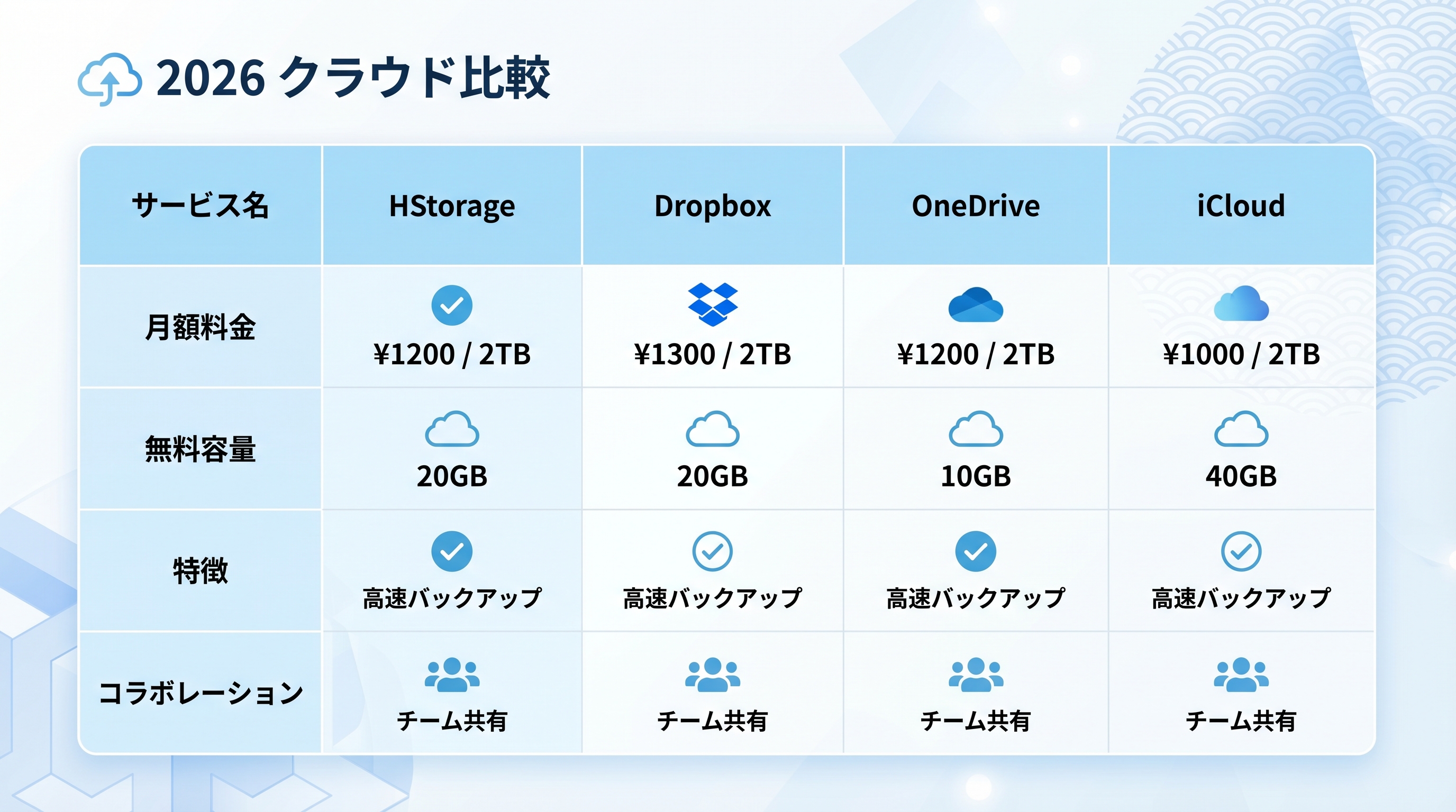 クラウドストレージサービスの料金・機能比較インフォグラフィック